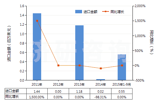 2011-2015年9月中國(guó)碳酸鈰(HS28461030)進(jìn)口總額及增速統(tǒng)計(jì)